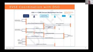 Electric Vehicle Managed Charging Interoperability Profile Use Case