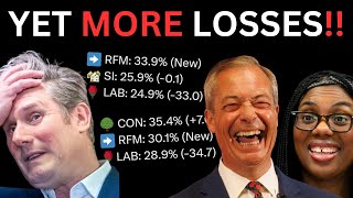 LOSSES MOUNT!! Labour in CRISIS as Reform and Tories Take TWO MORE Wins! By-election Review!