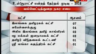 News 1st பருத்தித்துறை, வல்வெட்டித்துறை நகர சபைகளை  தமிழ் தேசியக் கூட்டமைப்பு கைப்பற்றியது