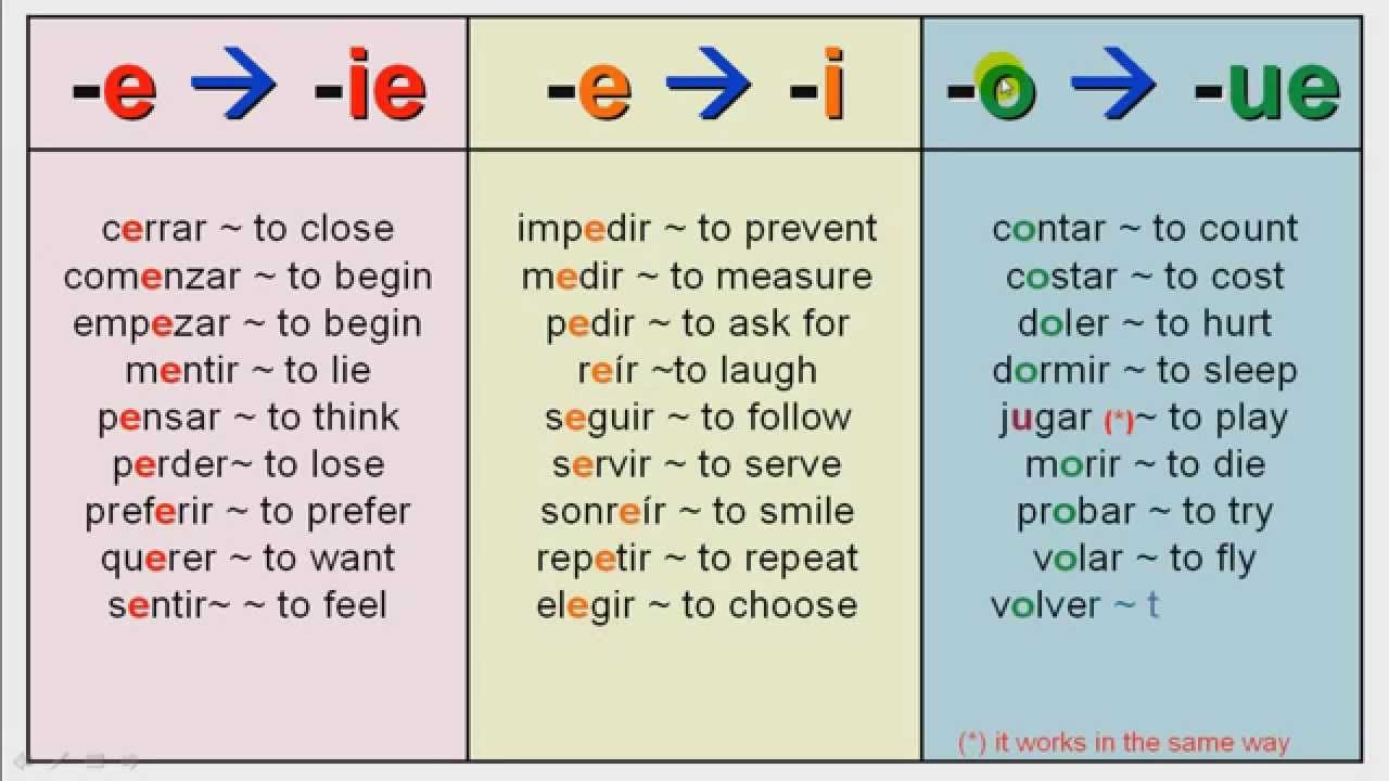 PRESENT SUBJUNCTIVE ~ Part 2 (Presentation): Stem Changing Verbs ...