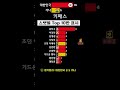 2022 카타르 월드컵 대한민국 vs 가나 경기 기록