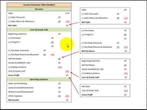 Income Statement Merchandising Operations (Net Sales, Gross Profit, Net Income) Income Statement Merchandising Operations (Net Sales, Gross Profit, Net Income)