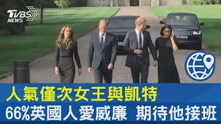 人氣僅次女王與凱特 66%英國人愛威廉 期待他接班｜TVBS新聞