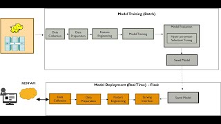 Model Execution Performance and Integration Understanding