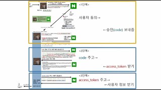 소셜로그인 구현 원리_네이버로그인,카카오로그인,깃헙로그인 원리