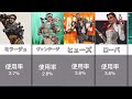 apexシーズン15 2023年キャラピック率ランキング