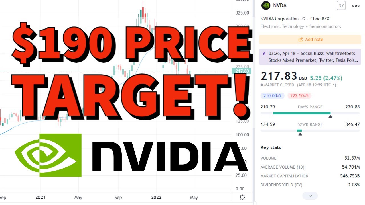 NVIDIA Corporation Stock (NVDA) | Price Predictions Using Technical ...