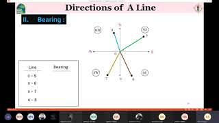 Principles of Surveying Lecture 8 (Directions of  A Line by its Azimuth angle or by its Bearing)