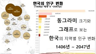 한국의 지역별 인구 변화 1406년(조선) ~ 2047년(대한민국)