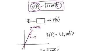 Video 2997 - arc length parameterization, Straight line - Practice