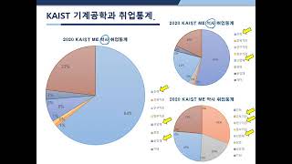 [2021 KAIST ME Career Week]  ME Statistics