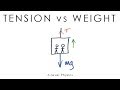 Tension vs Weight - A-Level Physics