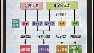 化学基礎13まとめ 化学19 2013 金属元素非金属元素構成元素の違いで金属の結晶イオン結晶分子結晶共有結合の結晶この4種の例・融点・電気伝導性・性質まとめ