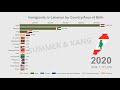 Top 15 Immigrants to Lebanon | 1990-2020 | Bar Chart Race | Data Visualisation