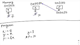 Go Lang Tutorial on Pointers (&) and De-Reference (*)