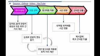 정해진 시간 내 관광명소 최적 방문 거리 연구