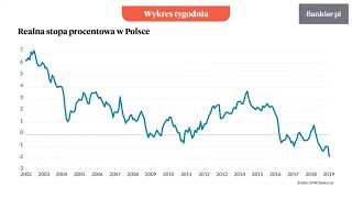 Wykres tygodnia: Polska ma jedne z najniższych realnych stóp na świecie | Bankier.pl