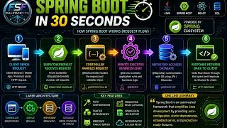 Spring Boot Explained in 30 Seconds | Java Full Stack Interview Quick Revision. #SpringBoot #Java