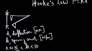 AFM Lesson 1 - Operating principles and resolution