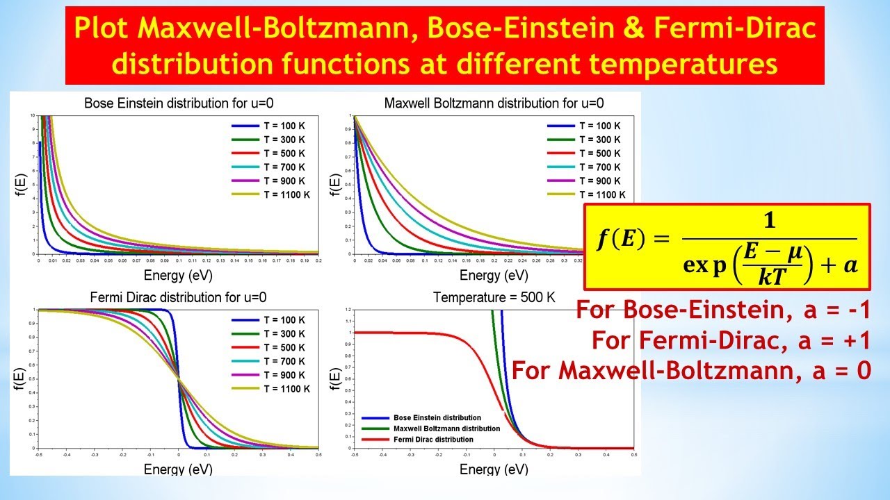 Statistical: Plot Maxwell-Boltzmann, Bose-Einstein & Fermi-Dirac ...