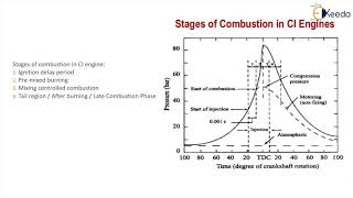 Combustion in CI Engines