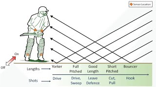 How to select cricket batting shots easy way // as sports