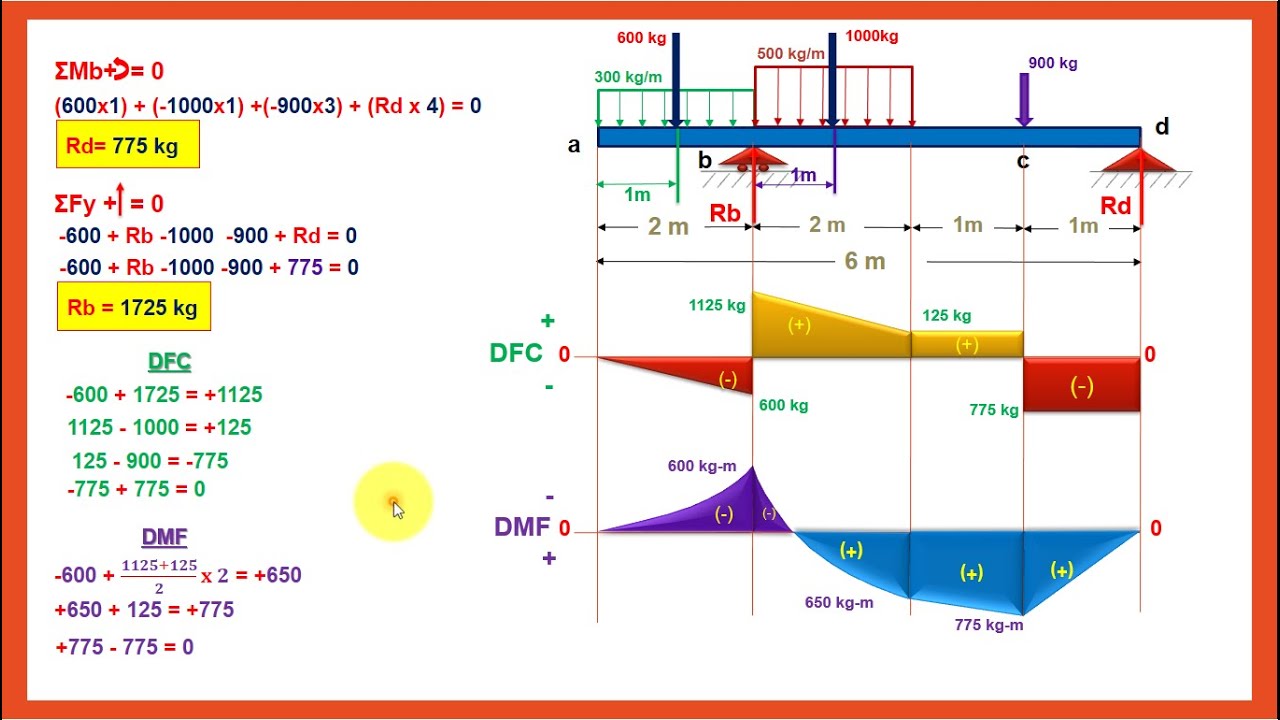 Diagramas De Corte Y Momento Online