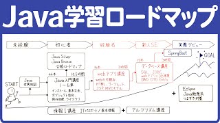 【決定版】Java日本一講師によるJava完全攻略講座