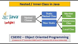 Java | Inner or nested class | Types and Programs | Object Oriented Programming | Tamil | 35