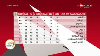 جمهور التالتة - جدول ترتيب الدوري المصري بعد أنتهاء مباريات اليوم