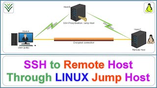 SSH to Remote host through a LINUX Jump Host ( #LINUX #SSH #JUMP #BASTION )