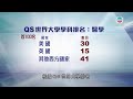 香港新聞 政府引入海外醫生將考慮國際排名 有業界指大學排名難定醫生質素