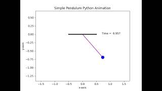 Simple Pendulum Animation / PYTHON, Skill-Lync
