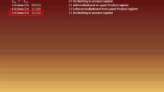 Tutorial - Booth's Algorithm - Multiplying Signed Integers