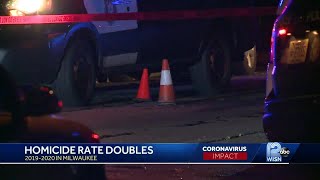 Milwaukee's homicide rate soaring