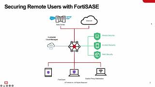 FortiSASE Overview | SASE