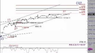 エリオット波動で相場をつかむ！(日経平均)