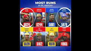Here are the batters with the Most Runs in IPL history 🏏🔥#IPL2023 #Cricket #ipl #viratkohli