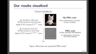 STOC 2022 - The Exact Complexity of Pseudorandom Functions and the Black-Box Natural Proof Barrier