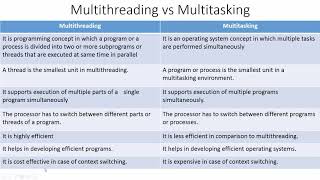 Multithreading vs Multitasking | Module 4 | Java Programming | IT Minor | Malayalam