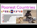 poorest countries - in asia - 1960 to 2018 - GDP - lowest gdp countries - top 10 poorest countries