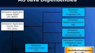 SAP NetWeaver Technology Stack Overview