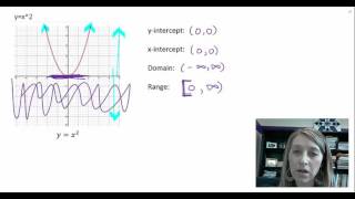 2.8.2: Identifying the Intercepts, Domain, and Range of the Basic Graphs