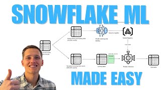 End-to-End Machine Learning Project in Snowflake (Beginner Friendly)