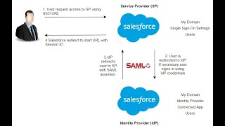 Implement Single Sign-on with two Salesforce Orgs