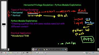 Python Library Exploitation | TryHackMe Wonderland