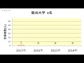 廿日市西高校　大学合格者数　2017～2014年【グラフでわかる】