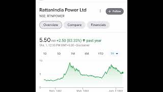 Penny Stocks Under 5 Rs Buy Now | Below 5 Rs Stocks #shorts #ytshorts #stocks #viral #share