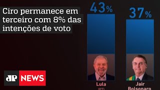 Pesquisa PoderData: Lula com 43% e Bolsonaro, 37%
