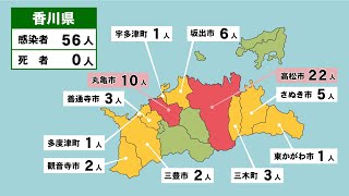 〈新型コロナ〉香川県で新たに56人の感染確認　うち24人が感染経路不明